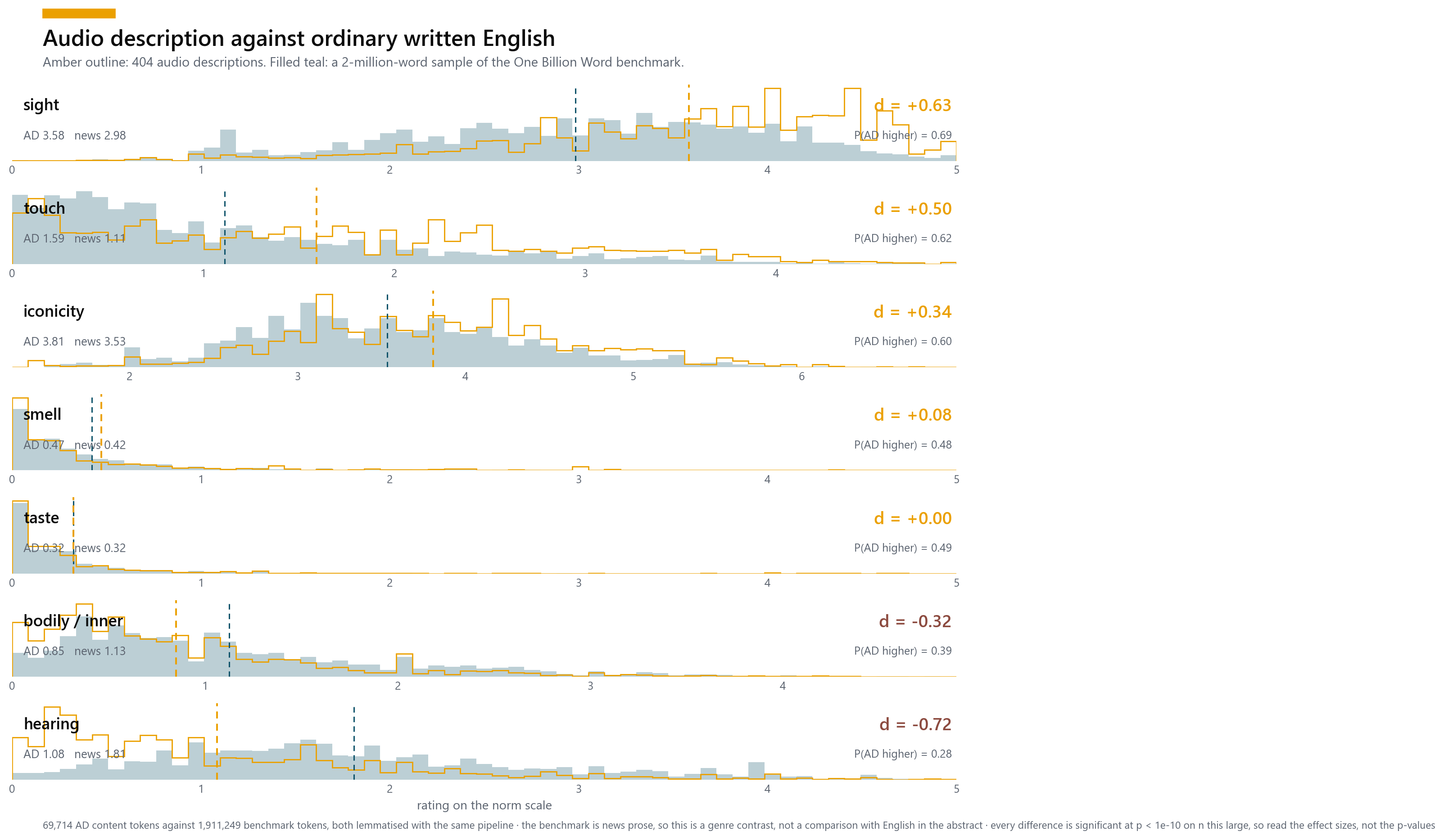 One Billion Word benchmark